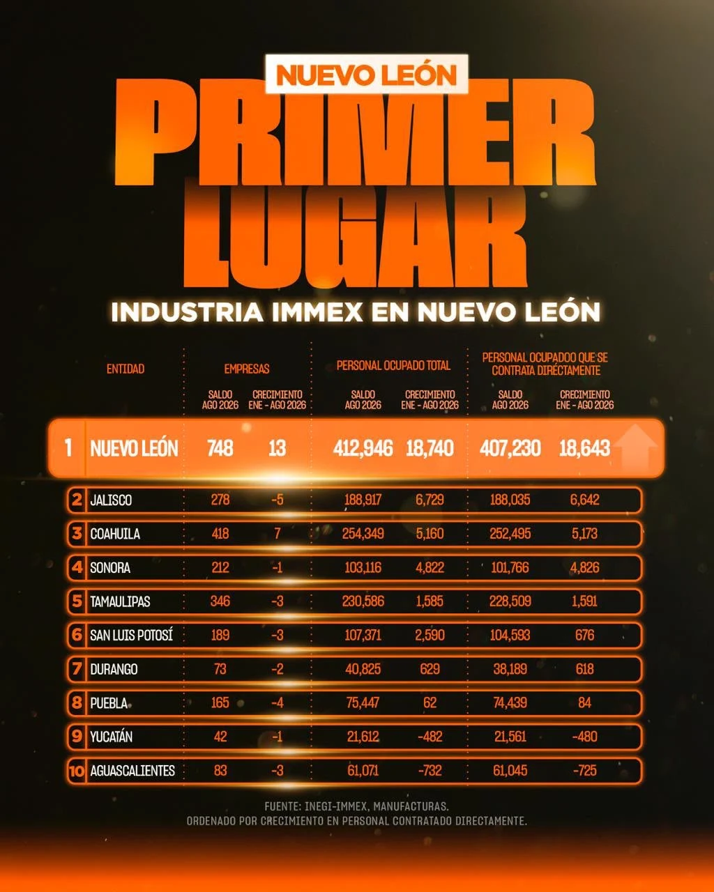 Gráfico de Nuevo León en primer lugar de la industria IMMEX: tabla de los diez estados con establecimientos, personal ocupado y empleo directo a agosto de 2026